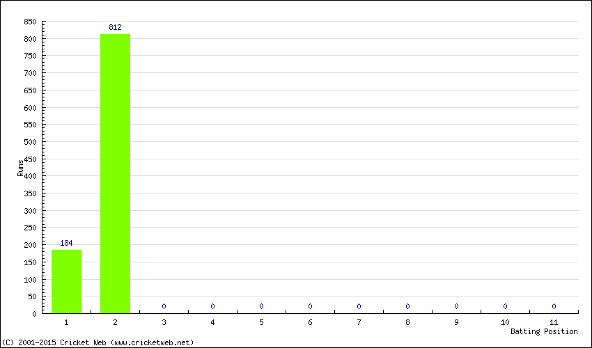 Runs by Batting Position