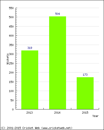 Runs by Year