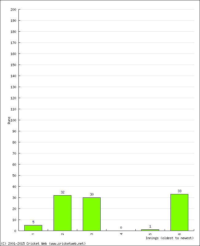 Batting Performance Innings by Innings