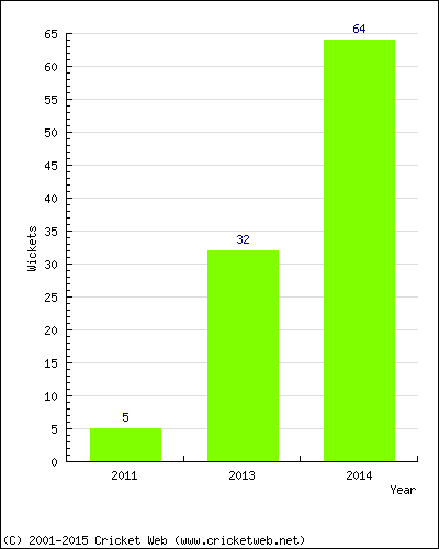 Runs by Year