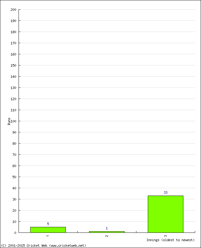 Batting Performance Innings by Innings - Away