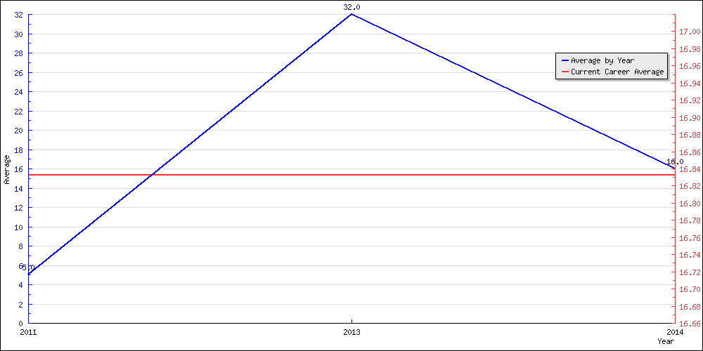 Batting Average by Year