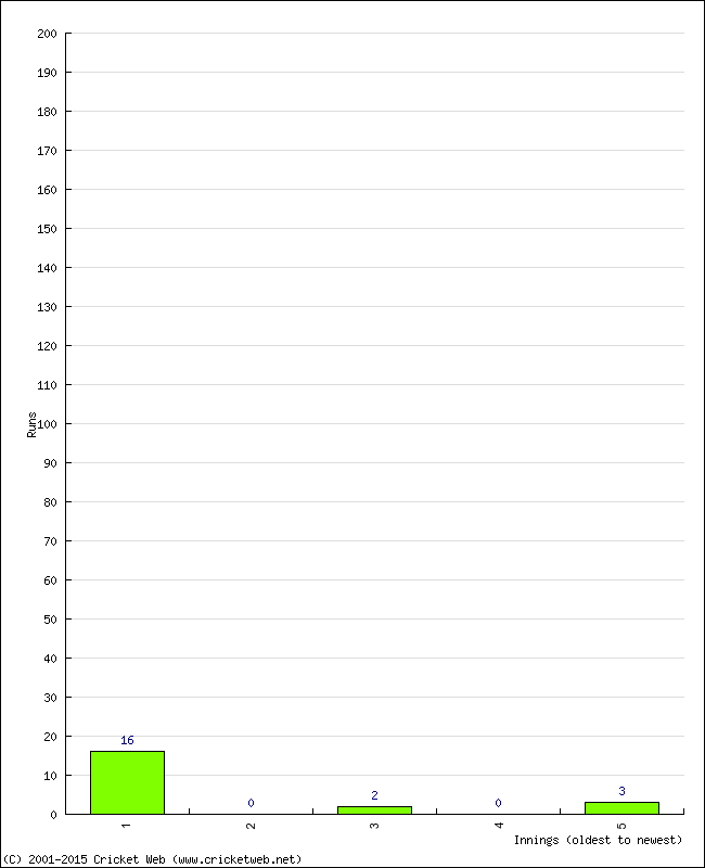 Batting Performance Innings by Innings