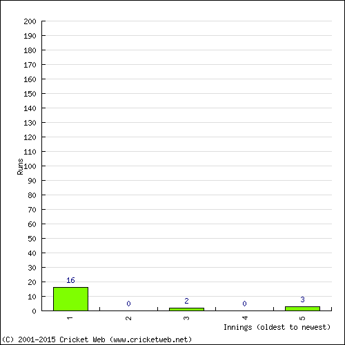 Batting Recent Scores