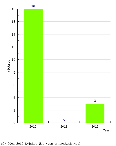 Runs by Year