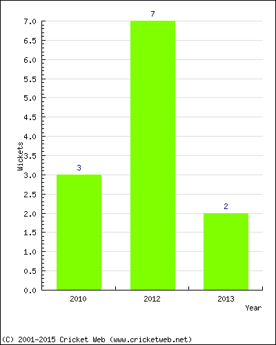 Wickets by Year