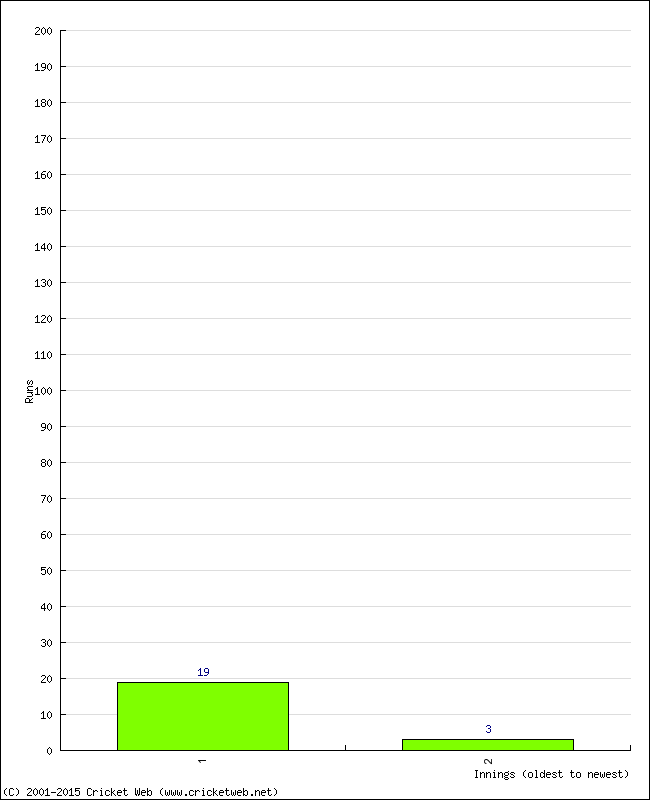 Batting Performance Innings by Innings