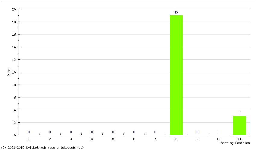 Runs by Batting Position