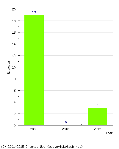 Runs by Year