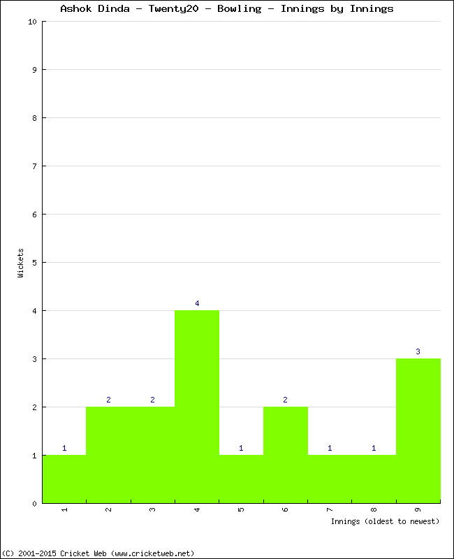 Bowling Performance Innings by Innings