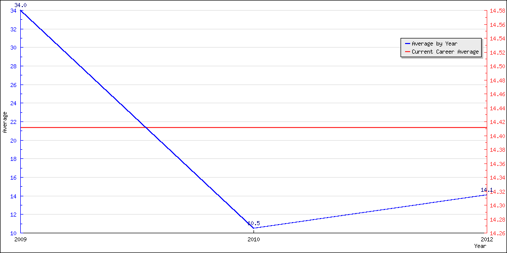 Bowling Average by Year