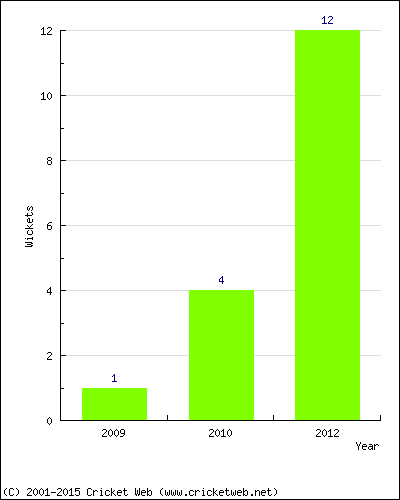 Wickets by Year