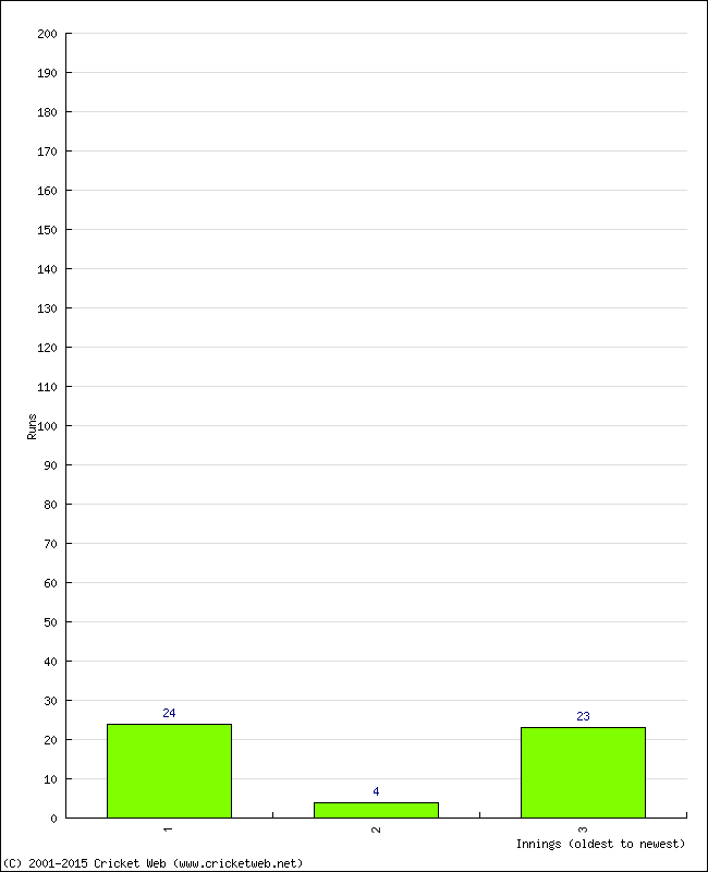 Batting Performance Innings by Innings