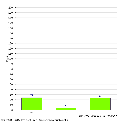 Batting Recent Scores