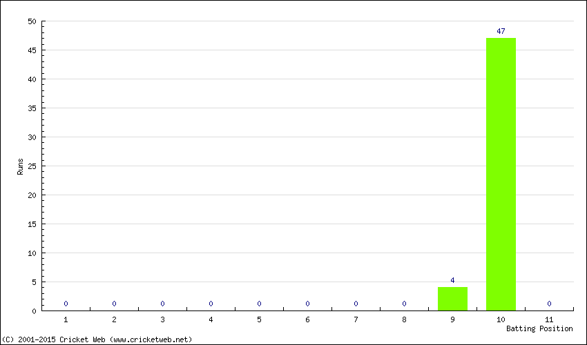 Runs by Batting Position