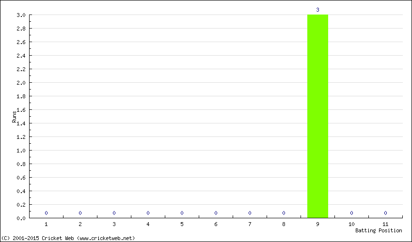 Runs by Batting Position