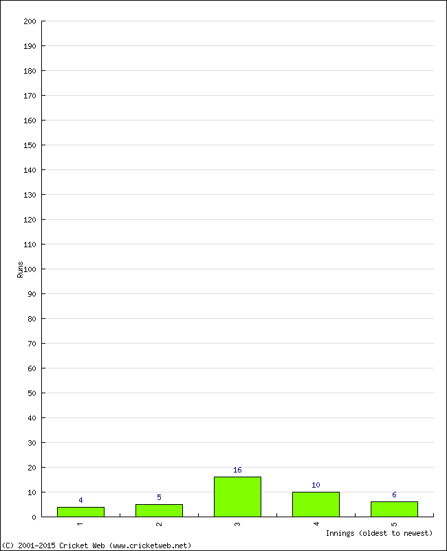 Batting Performance Innings by Innings