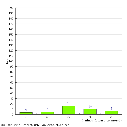 Batting Recent Scores