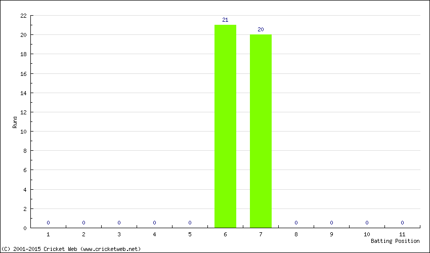 Runs by Batting Position