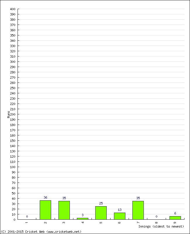 Batting Performance Innings by Innings