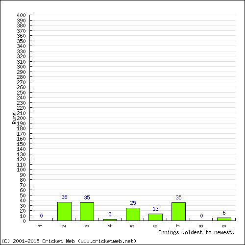 Batting Recent Scores