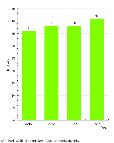 Runs by Year