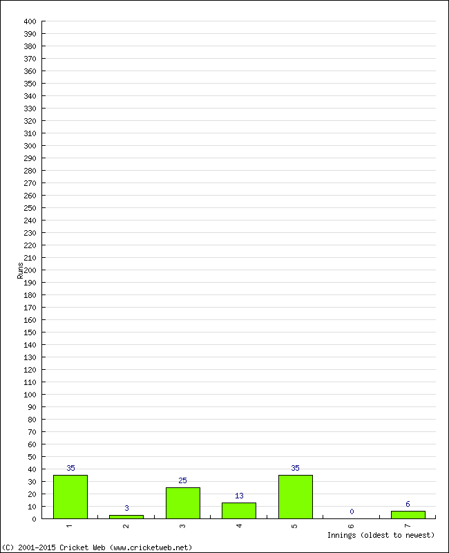 Batting Performance Innings by Innings - Away