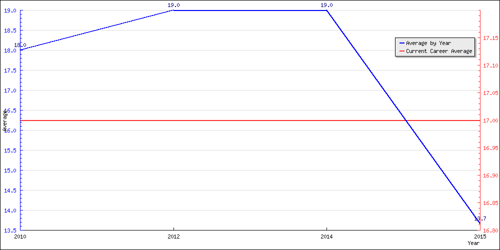 Batting Average by Year