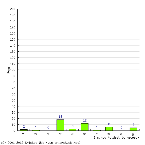 Batting Recent Scores