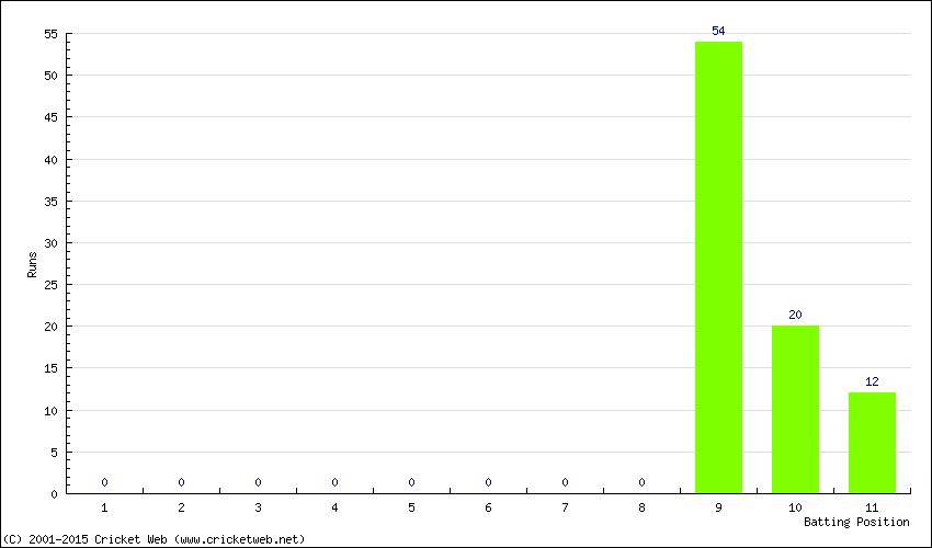 Runs by Batting Position