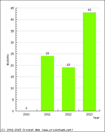 Runs by Year