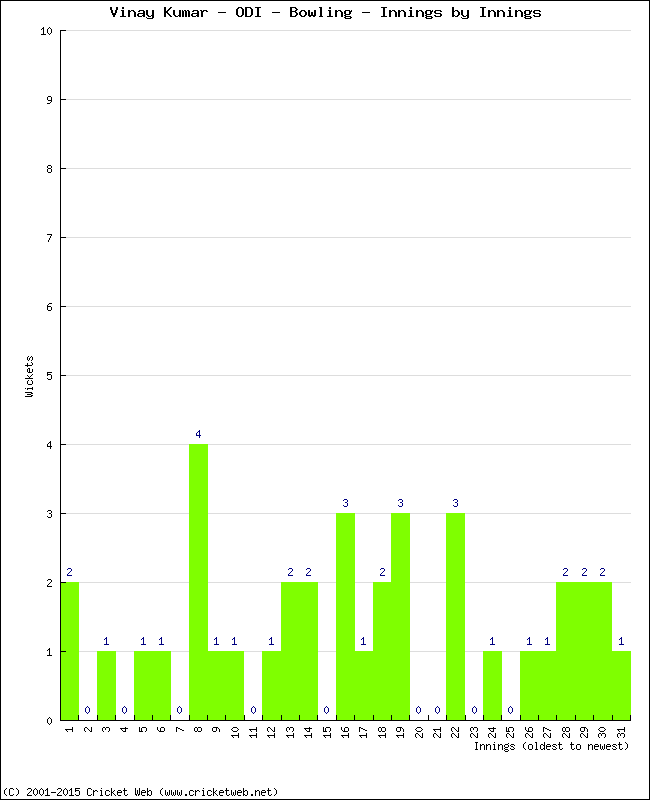 Bowling Performance Innings by Innings