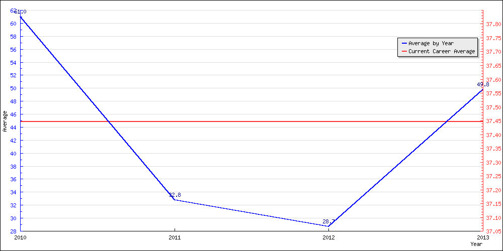 Bowling Average by Year