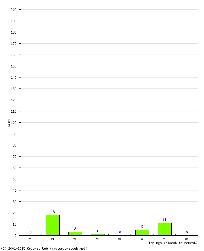 Batting Performance Innings by Innings - Home