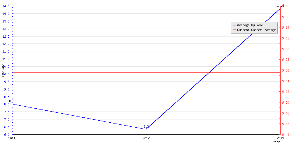 Batting Average by Year