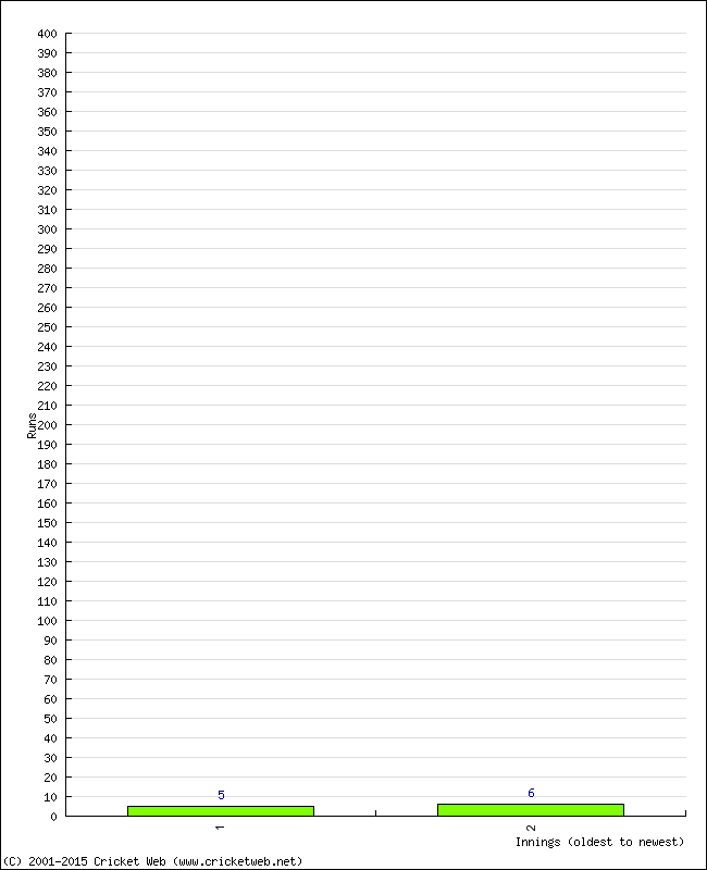 Batting Performance Innings by Innings - Away