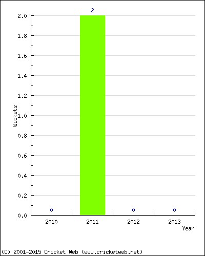 Runs by Year