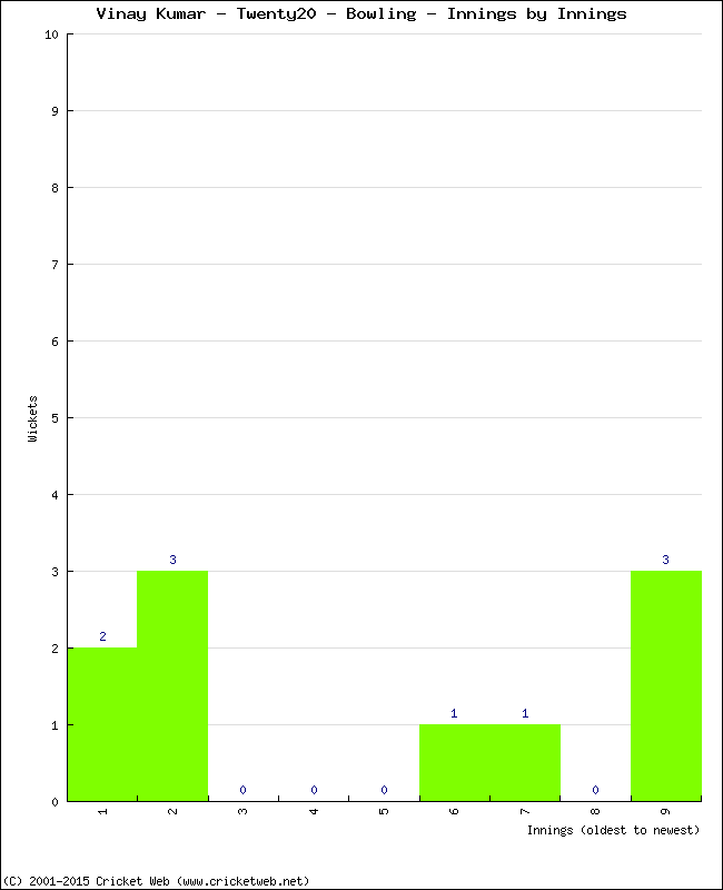 Bowling Performance Innings by Innings