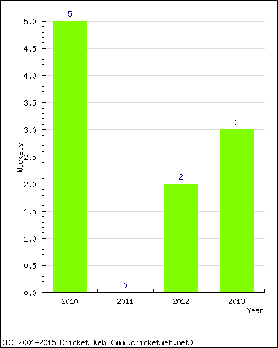 Wickets by Year