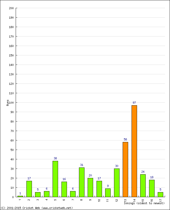 Batting Performance Innings by Innings