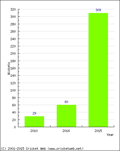 Runs by Year