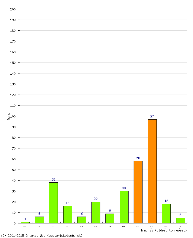 Batting Performance Innings by Innings - Home