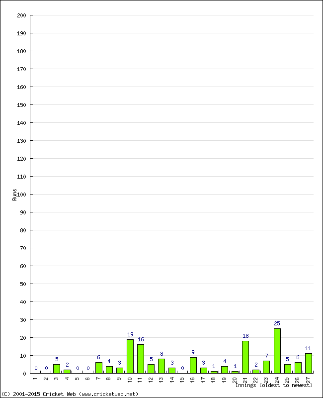 Batting Performance Innings by Innings