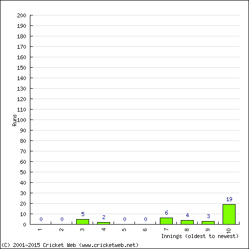 Batting Recent Scores