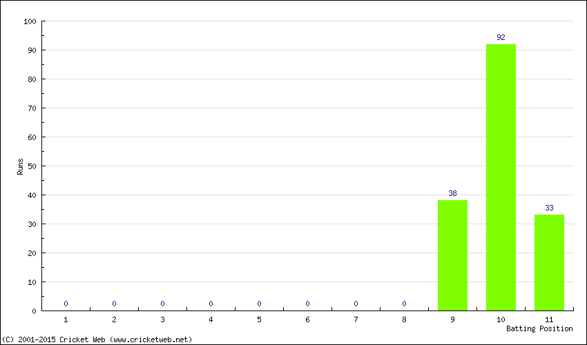 Runs by Batting Position