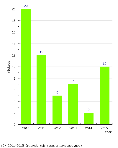 Wickets by Year