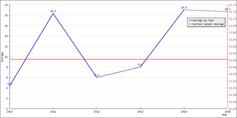 Batting Average by Year