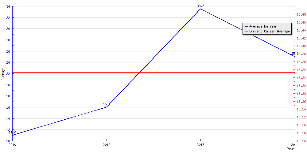 Bowling Average by Year