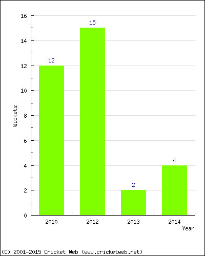 Wickets by Year