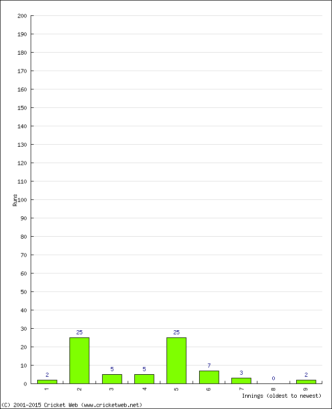 Batting Performance Innings by Innings